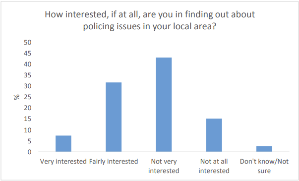 Interest in policing